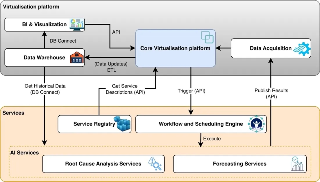 AI service architecture linking forecasting, root-cause analysis, workflows and the virtualisation platform.