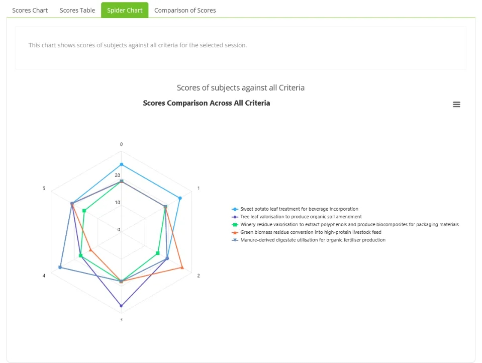 Criteria comparison visualisation from the Application Planning Toolkit.