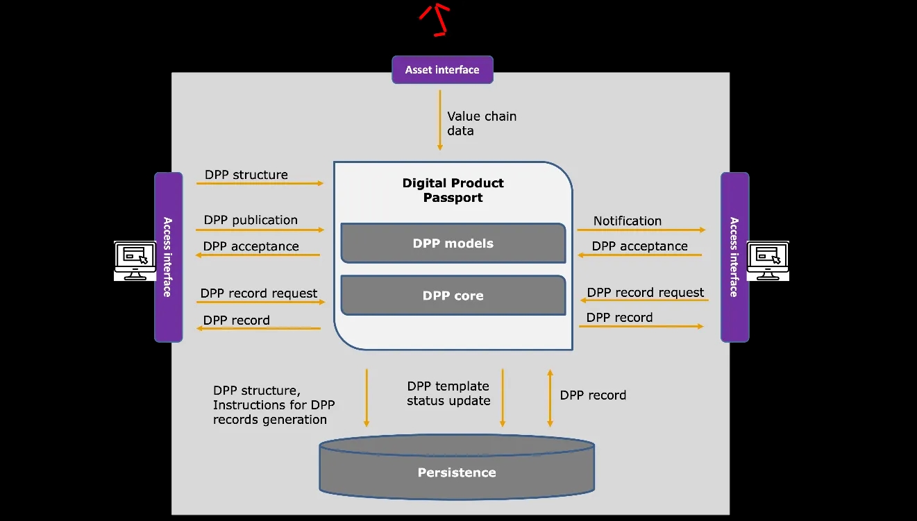CSSBoost digital product passport concept linking product information, users and external data.