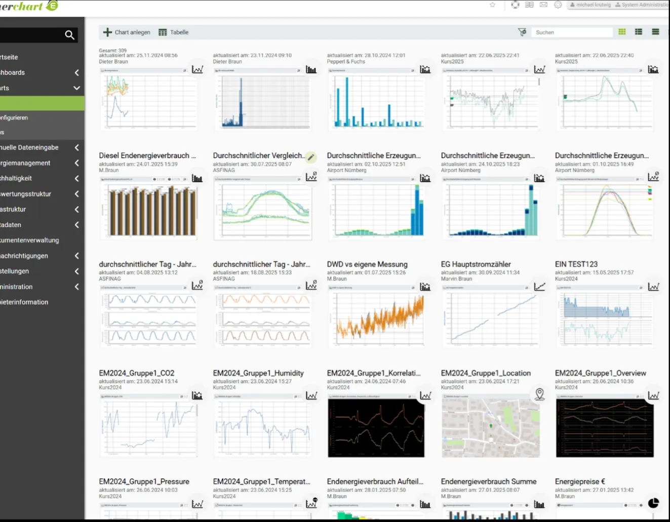 Examples of charts and dashboards in the enerchart visualisation interface.