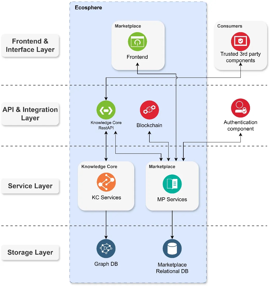 Layered architecture of the CSSBoost Marketplace and Knowledge Core.