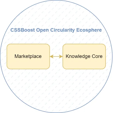 Marketplace and Knowledge Core relationship within the CSSBoost Open Circularity Ecosphere.