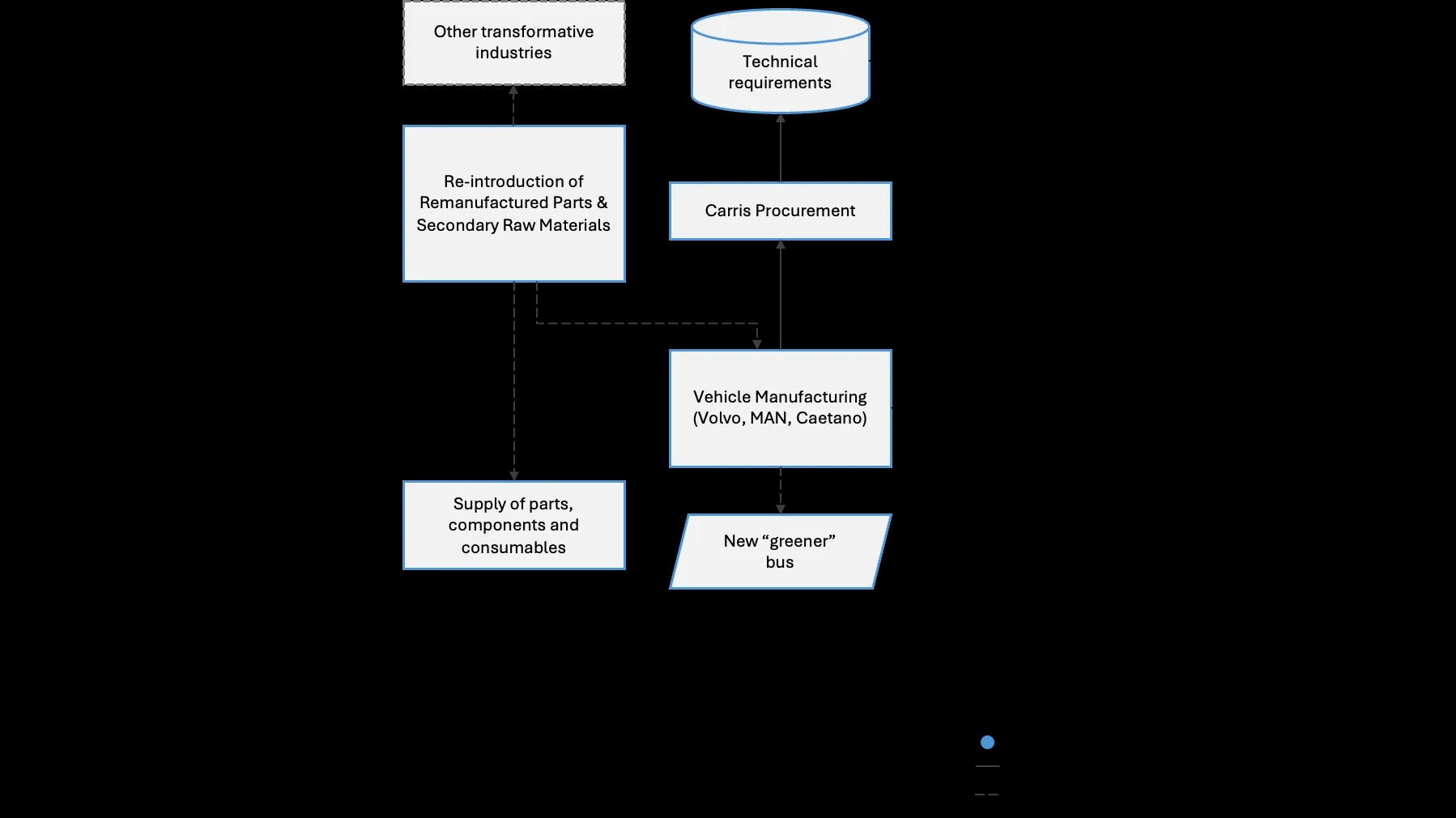Pilot 4 process map linking CARRIS procurement, vehicle manufacturing and recovered components.