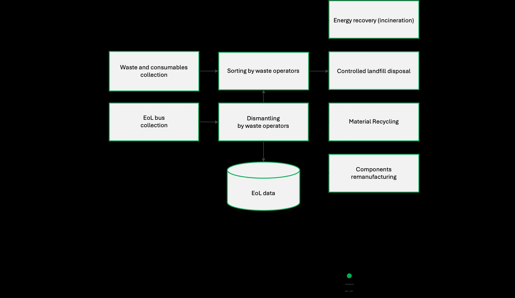 Pilot 4 process map for bus collection, dismantling, material sorting, recycling and component remanufacturing.