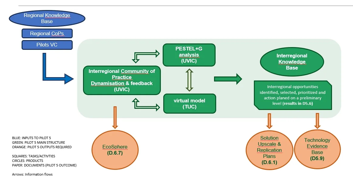 Pilot 5 diagram connecting regional solutions, virtual modelling, PESTELG analysis and the interregional community of practice.