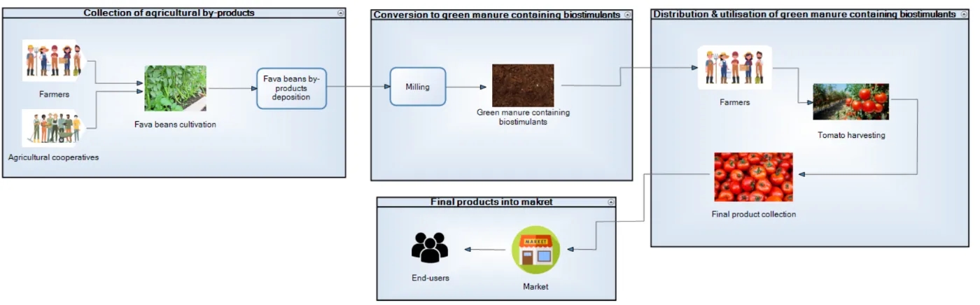 Process Simulation Modelling representation of agricultural residue valorisation.