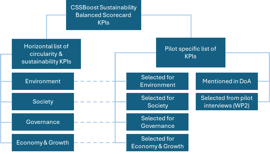 Sustainability Balanced Scorecard framework linking horizontal and pilot-specific indicators.