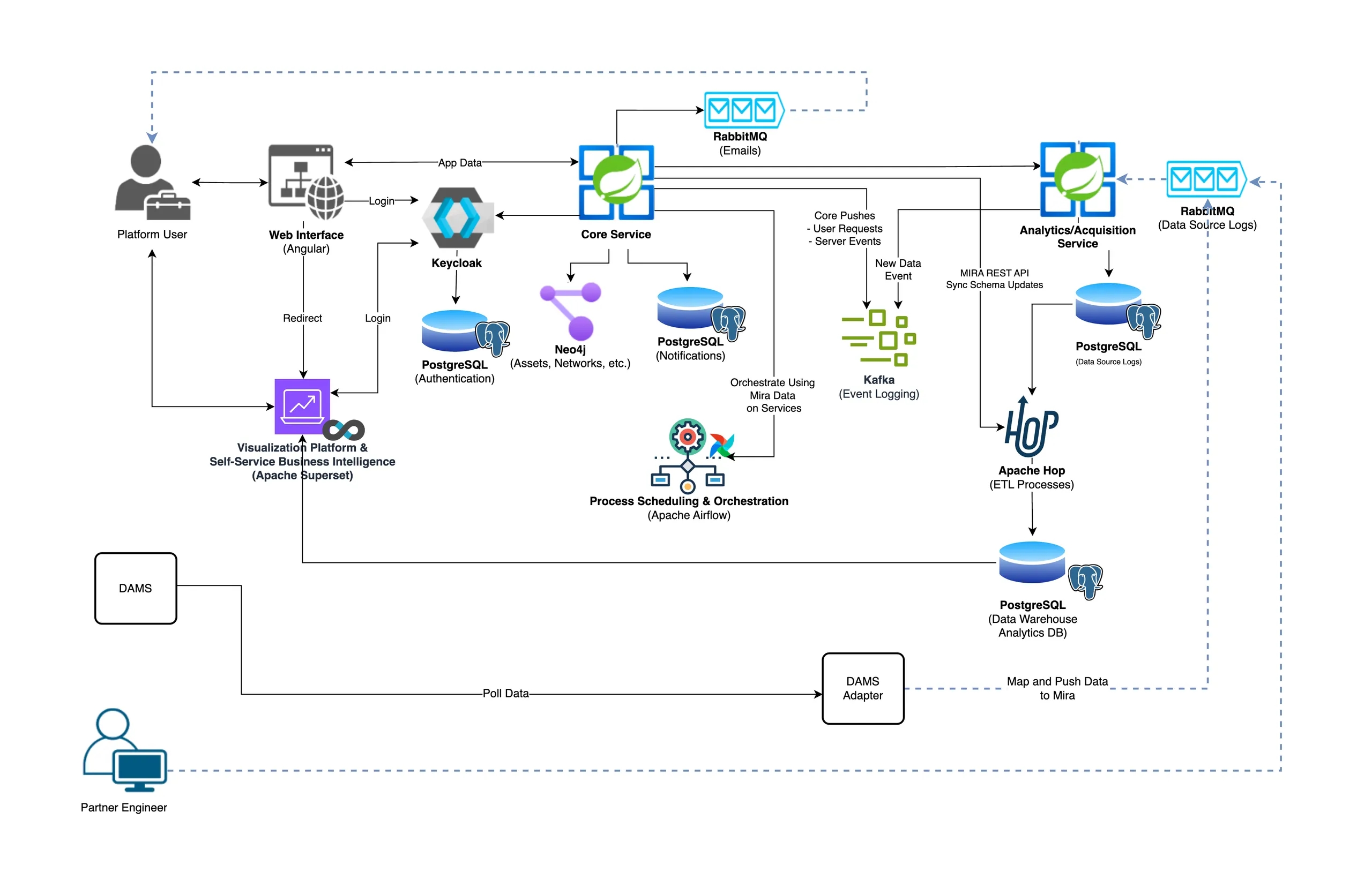CSSBoost virtualisation platform architecture and component connections.
