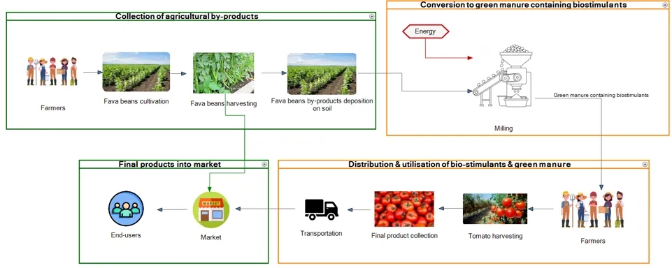Pilot 1 agricultural-residue valorisation value chain for circular tomato cultivation and soil improvement.