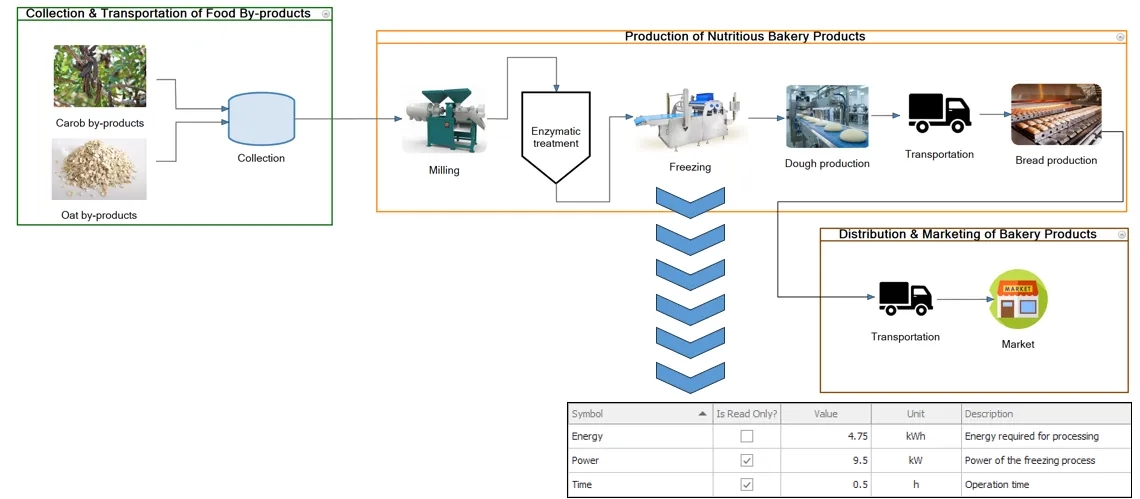 Pilot 1 food by-product reuse value chain for enriched dough and low-glycaemic bakery products.