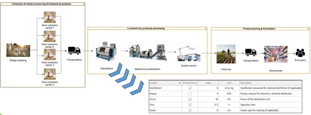 Pilot 1 sheep wool valorisation value chain for pellet-based soil enhancement.